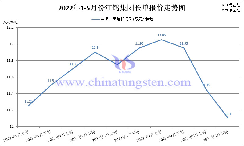 2022年1-5月份江钨集团长单报价走势图