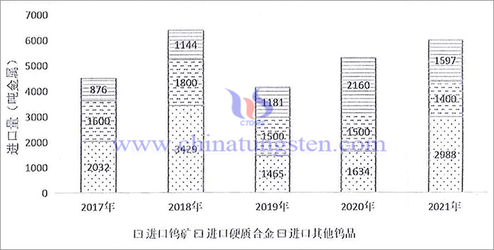 Tungsten import volume from 2017 to 2021 