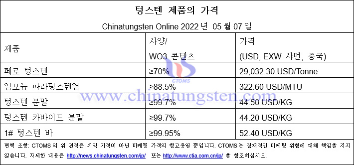 2022년 5월 7일 텅스텐 제품의 가격 개요