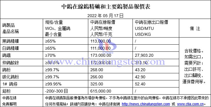 2022年5月17日鎢製品價格圖片