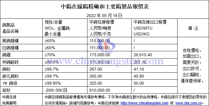 2022年5月18日鎢製品價格圖片