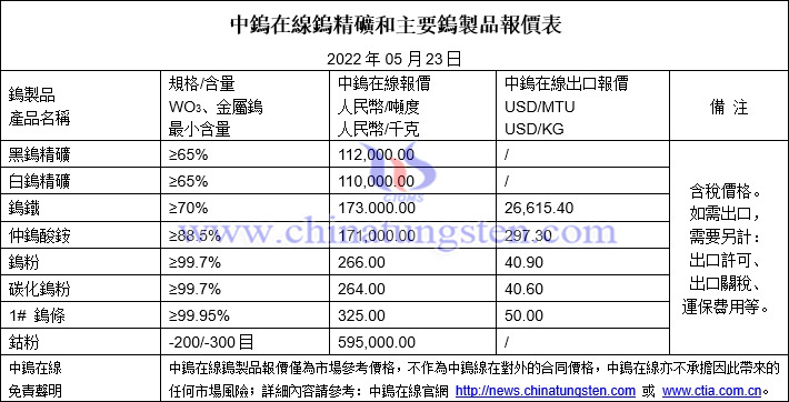 2022年5月23日鎢製品價格圖片