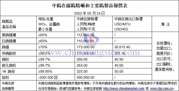 2022年5月24日鎢製品價格圖片