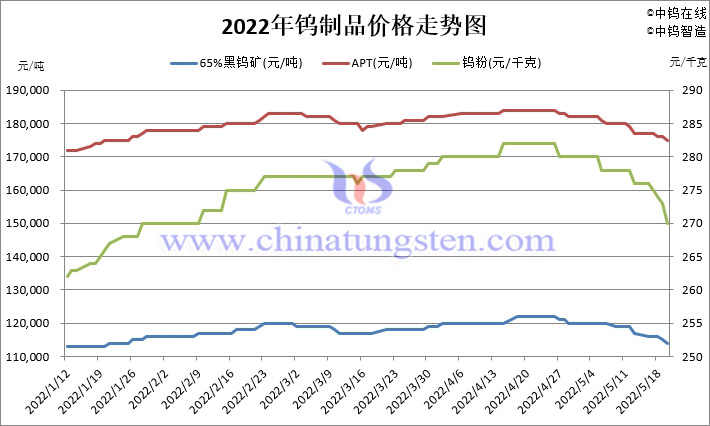 2022年鎢製品價格走勢圖