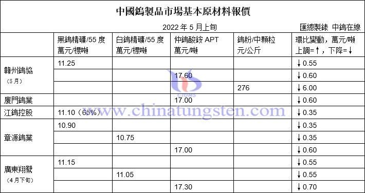 2022年5月下半月各大型鎢企長單報價匯總