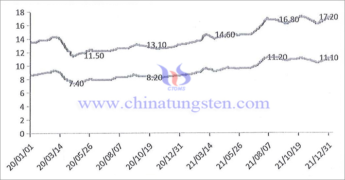 Variation curve of daily average price of tungsten concentrate in Chinese market from 2020 to 2021