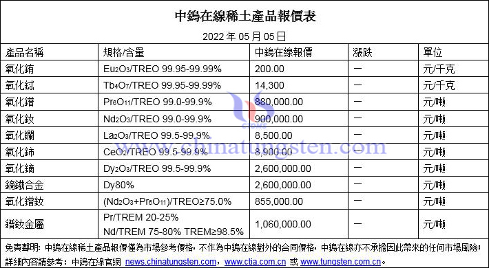 2022年5月5日稀土價格圖片