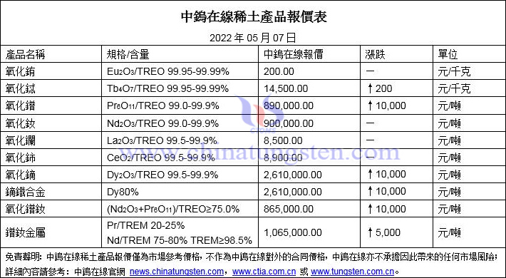 2022年5月7日稀土價格圖片