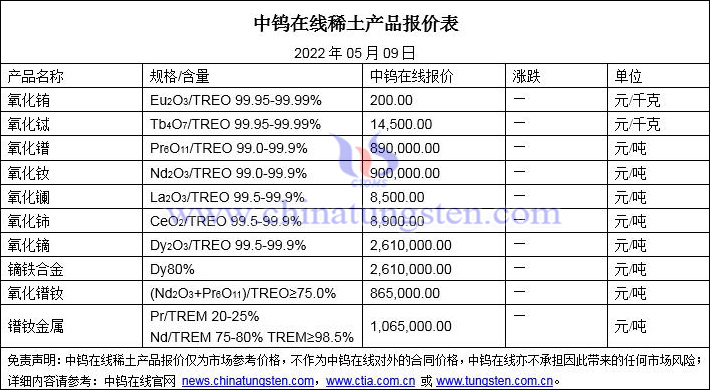 2022年5月9日稀土价格图片