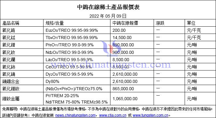 2022年5月9日稀土價格圖片