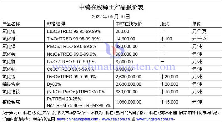 2022年5月10日稀土价格图片