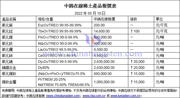 2022年5月10日稀土價格圖片