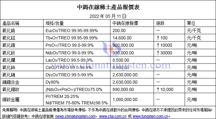 2022年5月11日稀土價格圖片