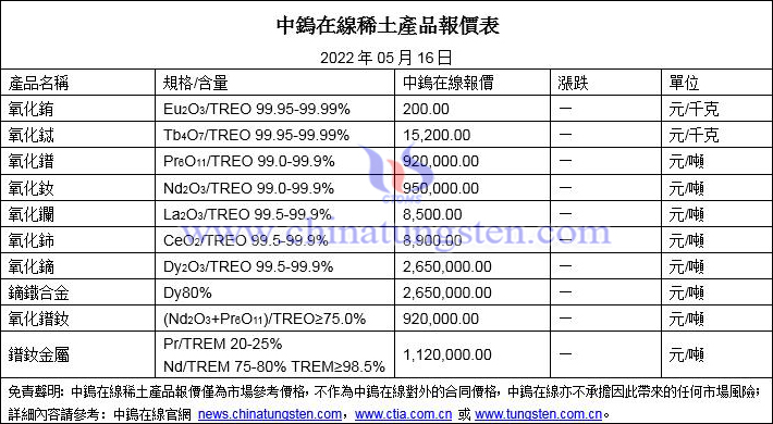 2022年5月16日稀土價格圖片