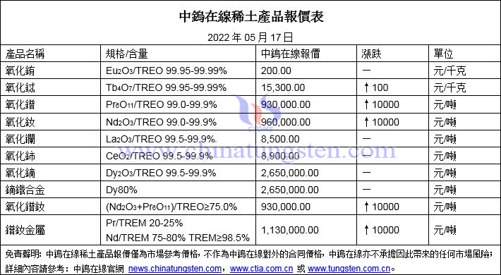 2022年5月17日稀土價格圖片