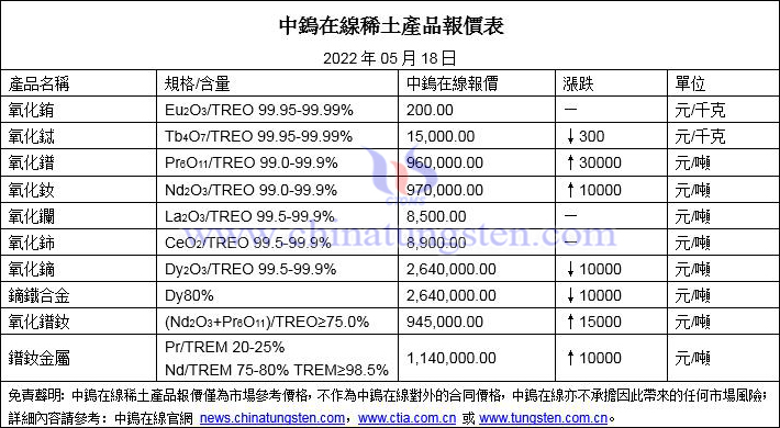 2022年5月18日稀土價格圖片