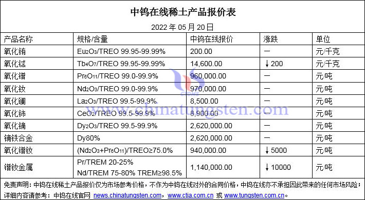 2022年5月20日稀土价格图片