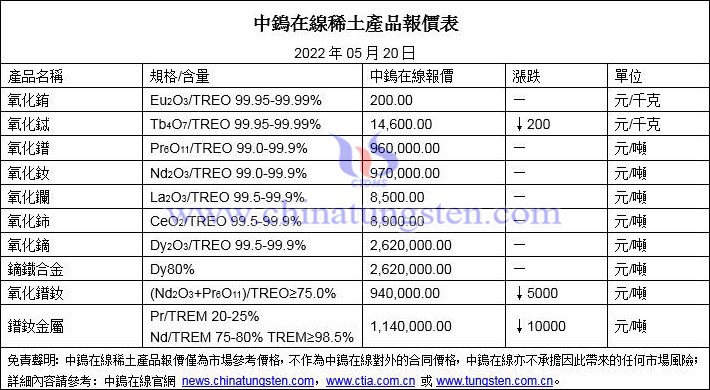 2022年5月20日稀土價格圖片