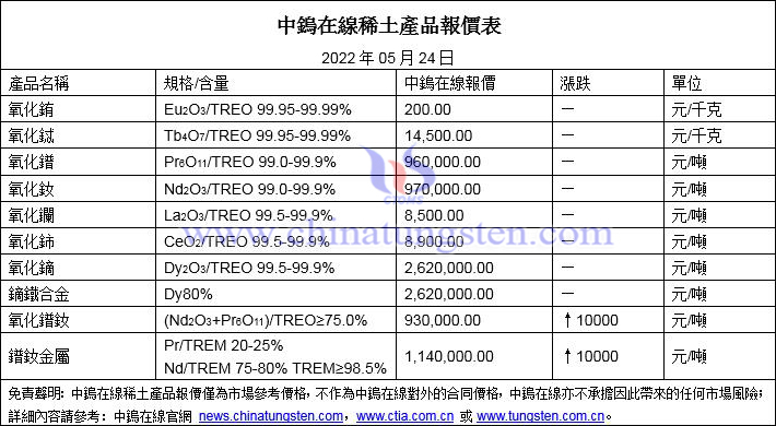 2022年5月24日稀土價格圖片