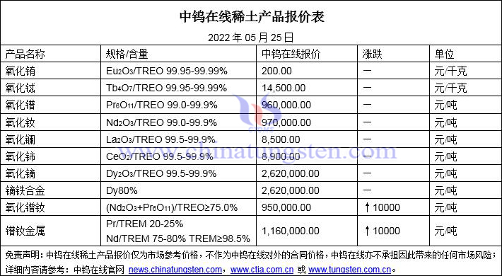 2022年5月25日稀土价格图片