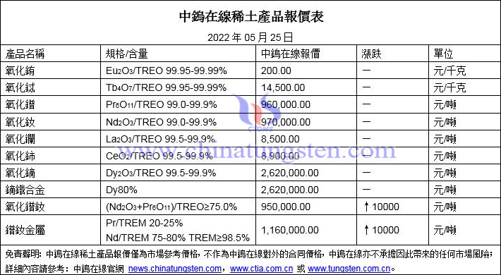 2022年5月25日稀土價格圖片