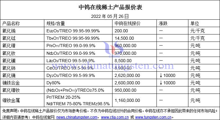 2022年5月26日稀土价格图片