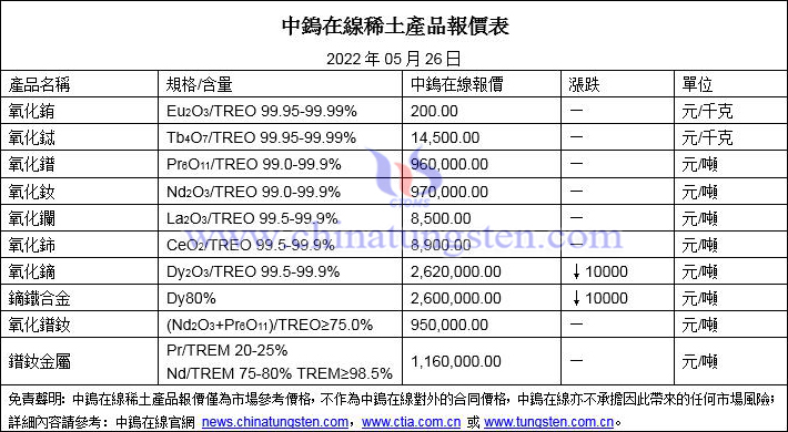 2022年5月26日稀土價格圖片