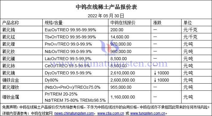 2022年5月30日稀土价格图片