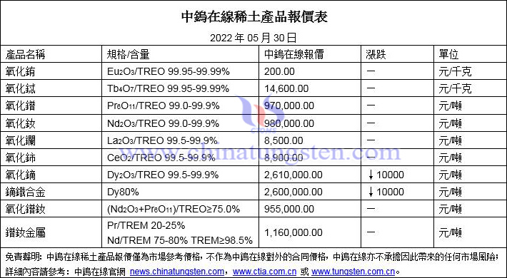 2022年5月30日稀土價格圖片