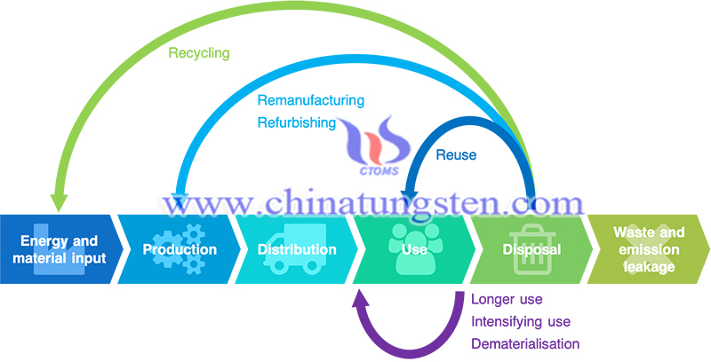 Circular economy image