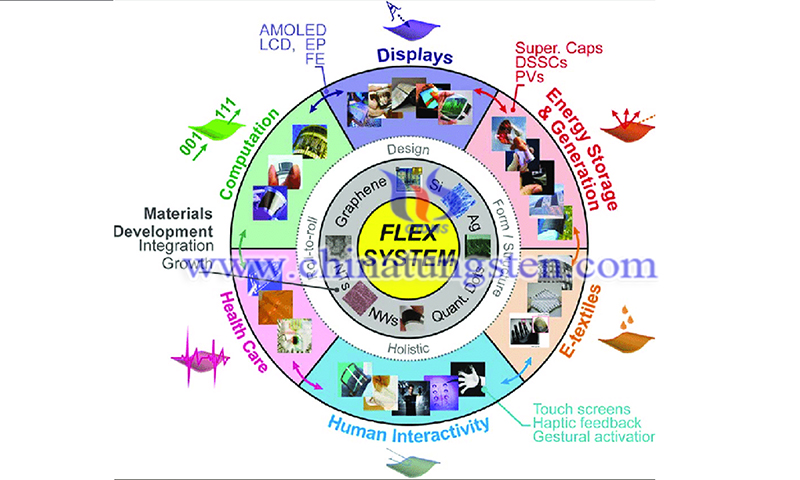 Next-generation flexible electronics image