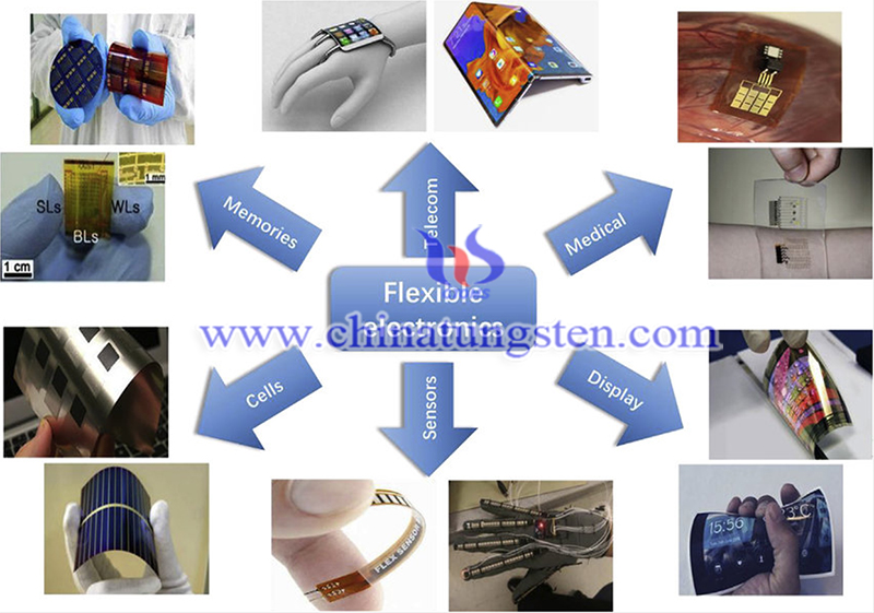 Typical flexible electronics and their applications image