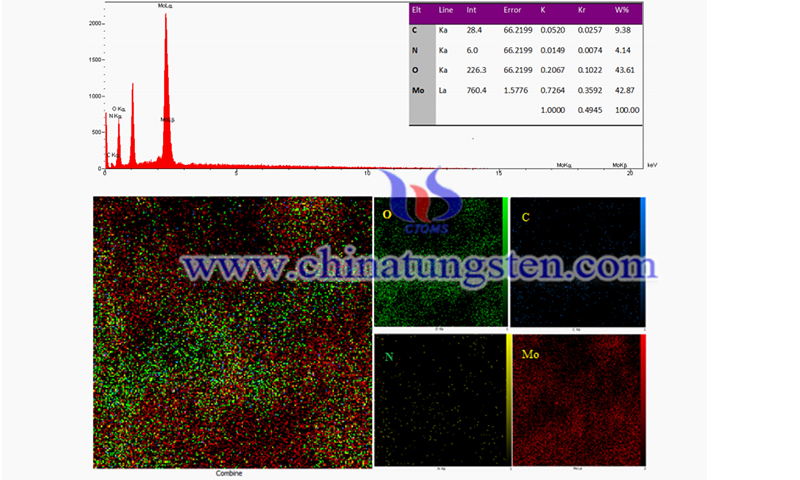 X-ray mapping analysis and EDX spectra for Mo–MOF image