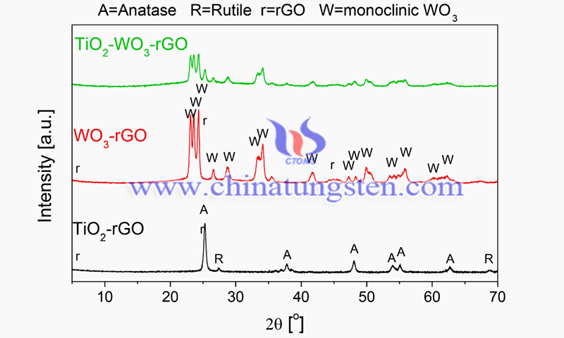 XRD patterns of the TiO2-rGO and WO3-rGO powders image