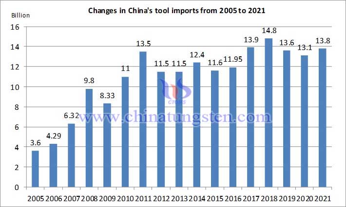 Changes in China tool imports from 2005-2021
