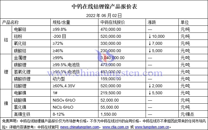 2022年6月2日钴锂镍价格图片