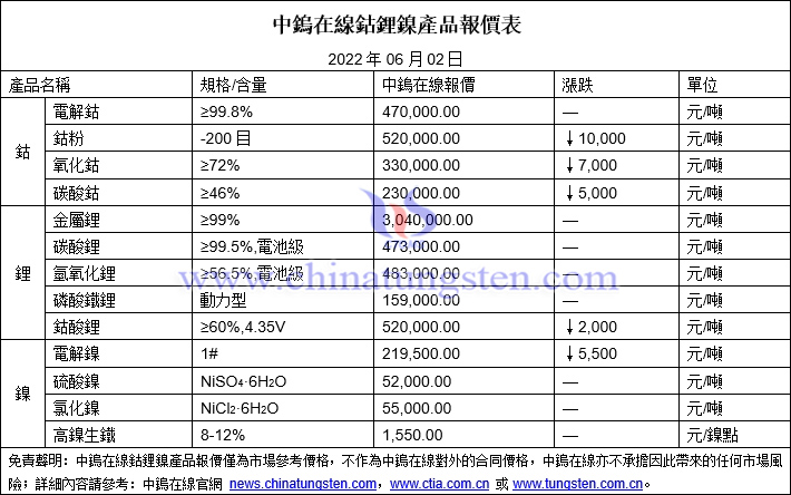 2022年6月2日鈷鋰鎳價格圖片