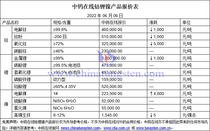 2022年6月6日鈷鋰鎳價格圖片