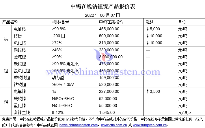 2022年6月7日钴锂镍价格图片