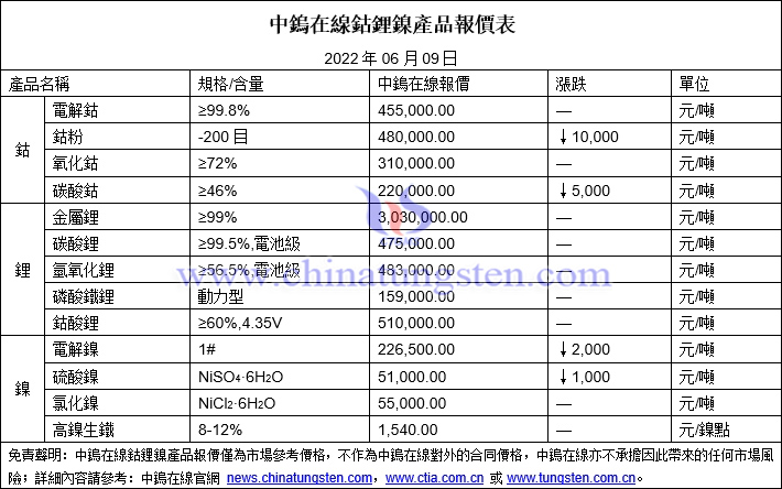 2022年6月9日鈷鋰鎳價格圖片