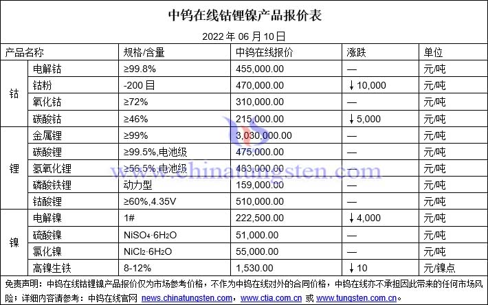 2022年6月10日鈷鋰鎳價格圖片