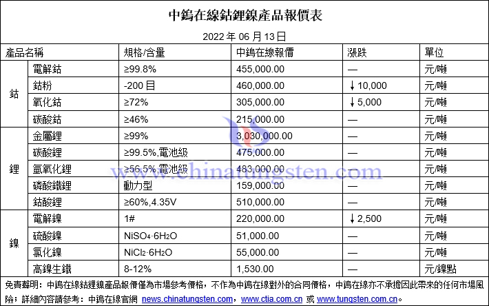 2022年6月13日鈷鋰鎳價格圖片