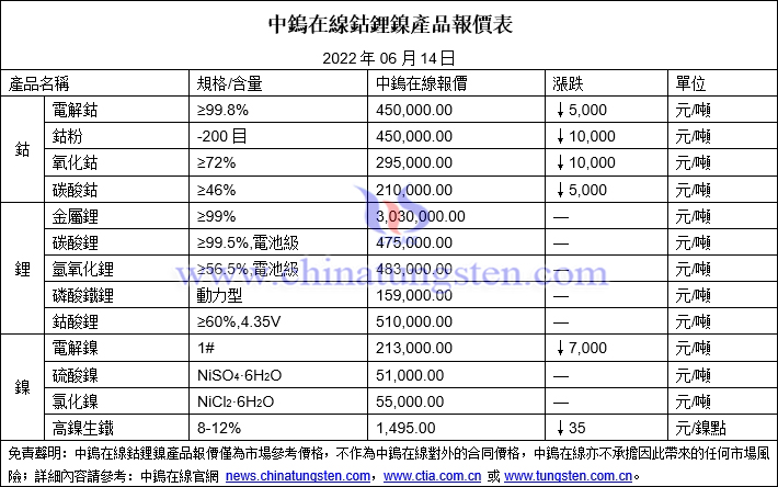 2022年6月14日鈷鋰鎳價格圖片