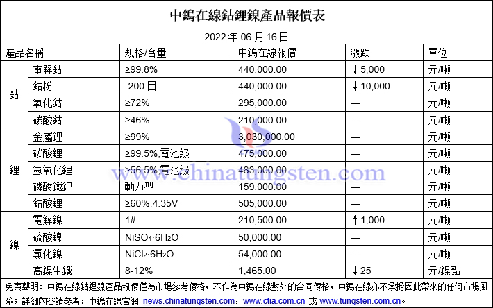 2022年6月16日鈷鋰鎳價格圖片