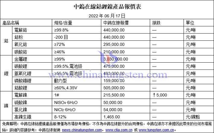 2022年6月17日鈷鋰鎳價格圖片