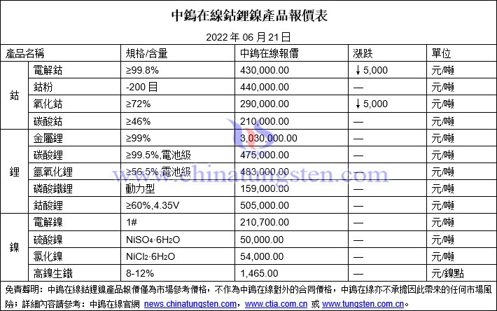 2022年6月21日鈷鋰鎳價格圖片