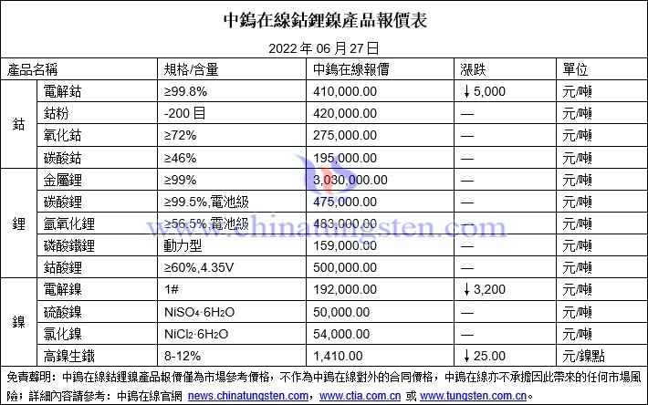 2022年6月27日鈷鋰鎳價格圖片