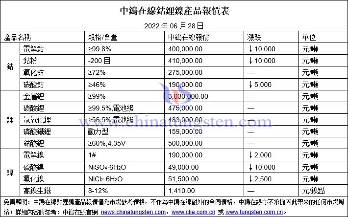 2022年6月28日鈷鋰鎳價格圖片