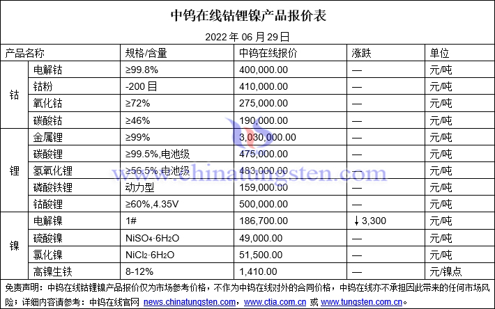 2022年6月29日钴锂镍价格图片