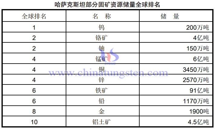 哈薩克部分固體礦產資源儲量全球排名